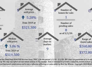 Old Farm Real Estate Stats