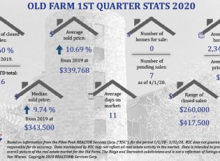 Old Farm Real Estate Stats