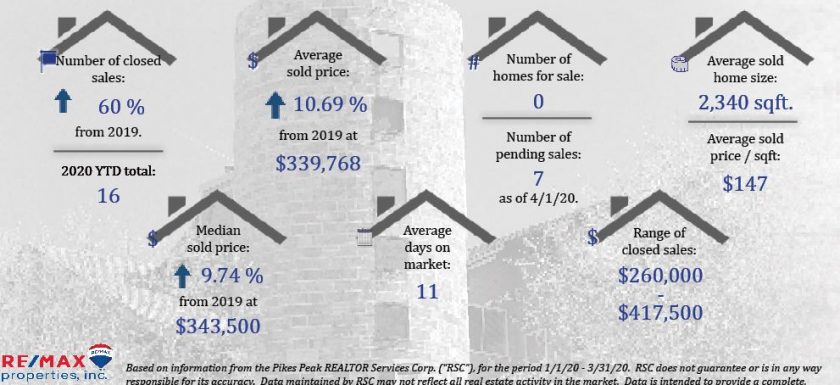 Old Farm Real Estate Stats