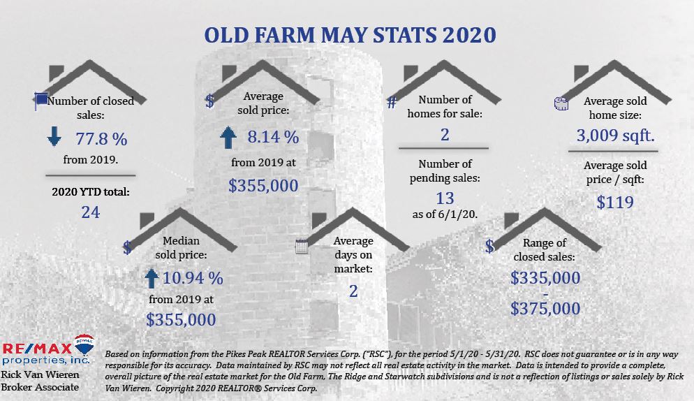 Old Farm May Stats