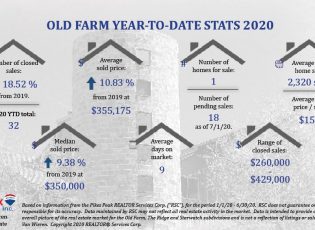 Old Farm Real Estate Stats YTD