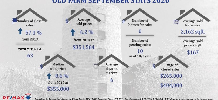 Real Estate Stats for Old Farm September 2020
