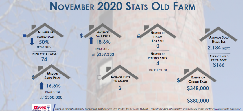 Real estate stats november 2020 Old Farm