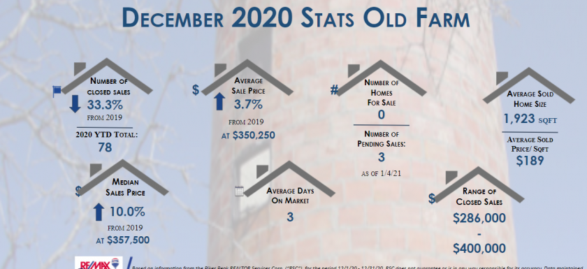 Real estate stats December 2020 for Old Farm