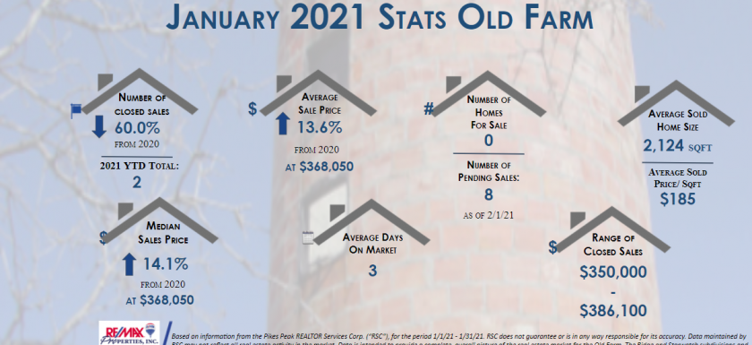 Real Estate Stats Jan 2021 for Old Farm