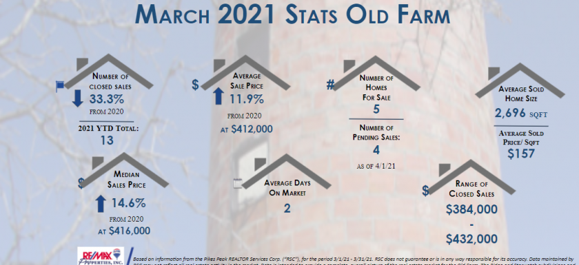 real estate stats old farm march 2021