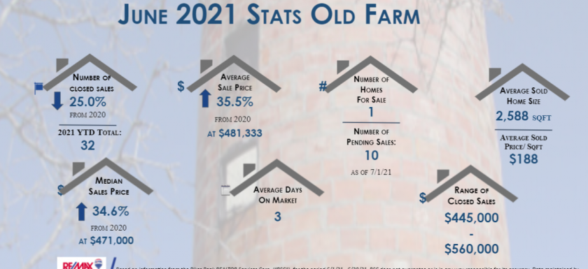 Old Farm Real Estate Stats June 2021
