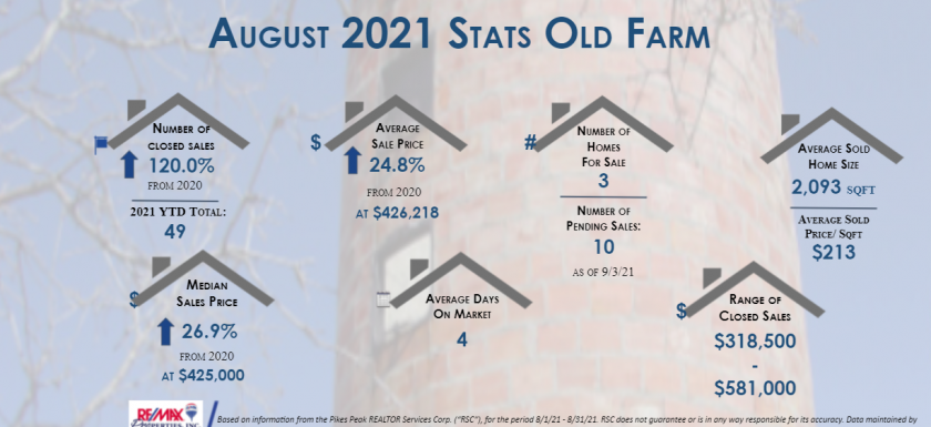 Old Farm Real Estate Stats August 2021