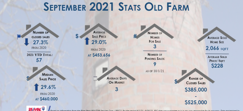 Old Farm Real Estate Stats September 2021