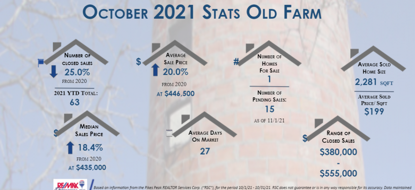 Old Farm Real Estate Stats October 2021