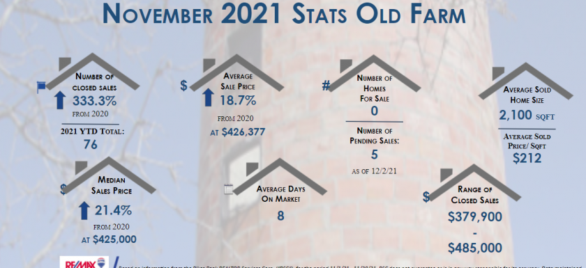 Old Farm Real Estate Stats November 2021