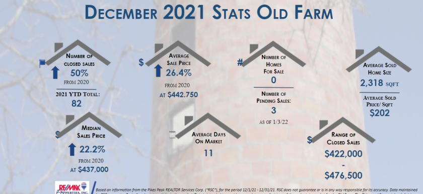 Old Farm Real Estate Stats December 2021