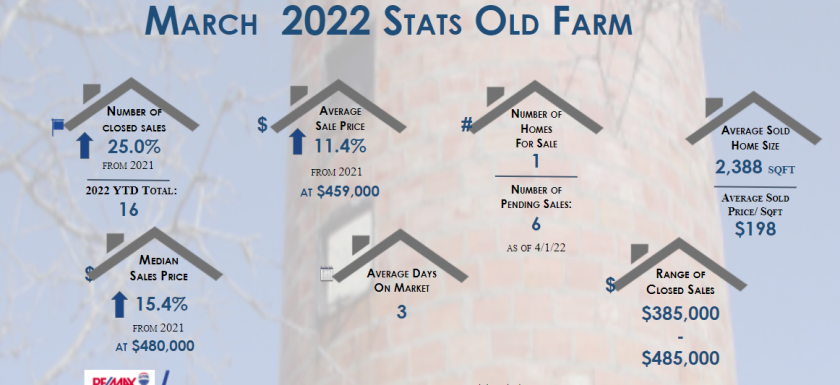 Old Farm Real Estate Stats March 2022