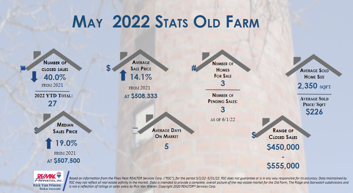 Old Farm Real Estate Stats May 2022