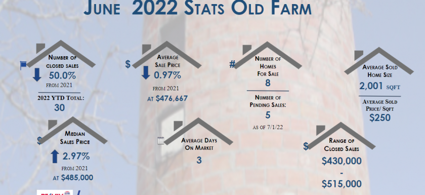 Old Farm Real Estate Stats June 2022